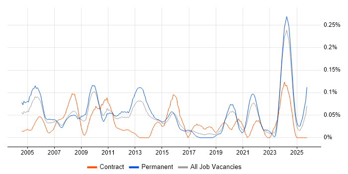 Technical Services Manager job vacancy trend in Yorkshire