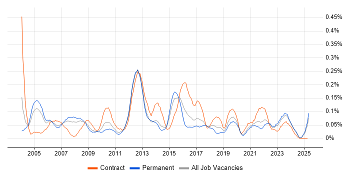 Job vacancy trend for Technical Solutions Architect in Yorkshire Job vacancy trend for Technical Solutions Architect in Yorkshire