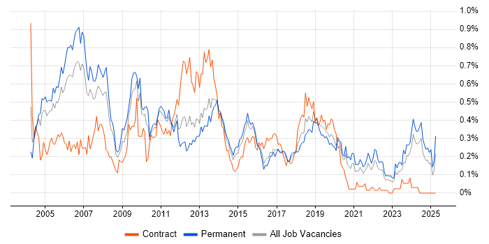Job vacancy trend for Technical Specialist in Yorkshire Job vacancy trend for Technical Specialist in Yorkshire