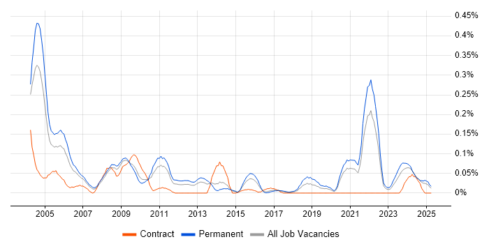 Job vacancy trend for Technical Support Manager in Yorkshire Job vacancy trend for Technical Support Manager in Yorkshire
