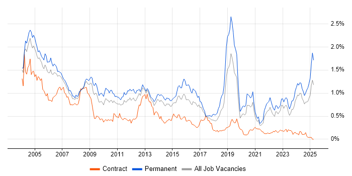 Job vacancy trend for Technical Support in Yorkshire Job vacancy trend for Technical Support in Yorkshire