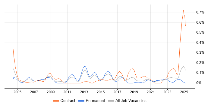 Job vacancy trend for Technical Writer in Yorkshire