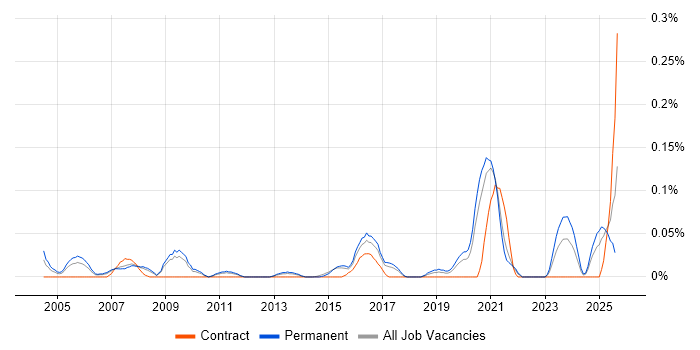 Job vacancy trend for Technology Manager in Yorkshire