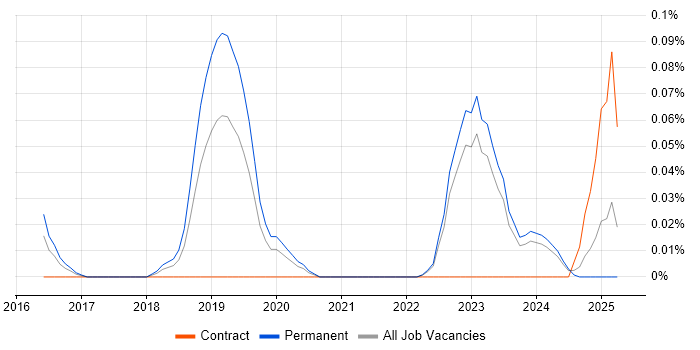 Job vacancy trend for Technology Risk Manager in Yorkshire Job vacancy trend for Technology Risk Manager in Yorkshire