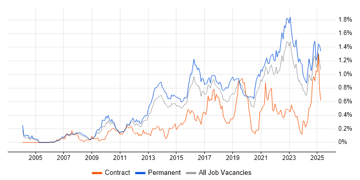 Job vacancy trend for Technology Roadmap in Yorkshire