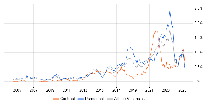 Job vacancy trend for Technology Strategy in Yorkshire