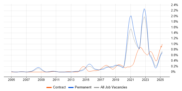 Job vacancy trend for Technology Transformation in Yorkshire