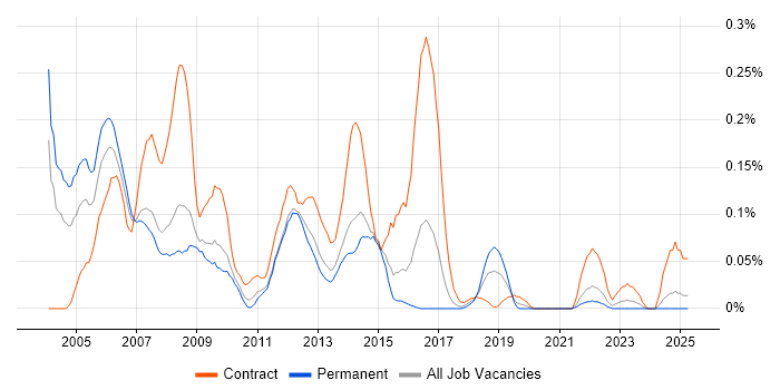 Job vacancy trend for Telecoms Analyst in Yorkshire Job vacancy trend for Telecoms Analyst in Yorkshire
