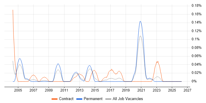 Telecoms Architect job vacancy trend in Yorkshire