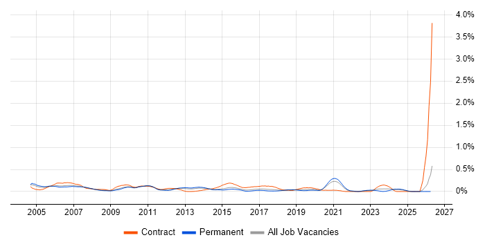 Telecoms Engineer job vacancy trend in Yorkshire