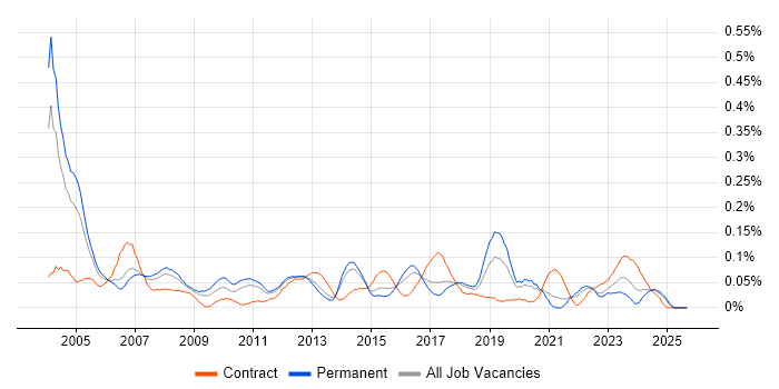 Telecoms Manager job vacancy trend in Yorkshire Telecoms Manager job vacancy trend in Yorkshire