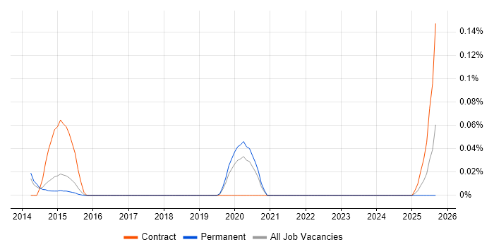 Telecoms Quantity Surveyor job vacancy trend in Yorkshire