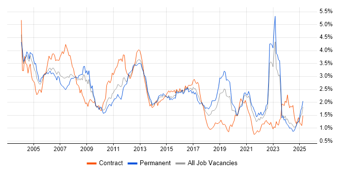 Job vacancy trend for Telecoms in Yorkshire Job vacancy trend for Telecoms in Yorkshire