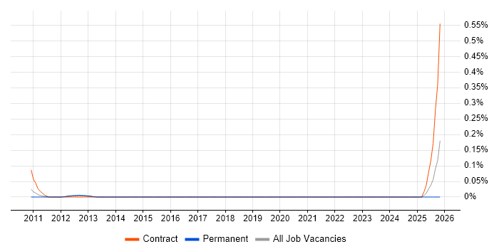 Telemetry Project Manager job vacancy trend in Yorkshire