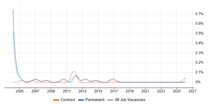 Telesales Executive job vacancy trend in Yorkshire