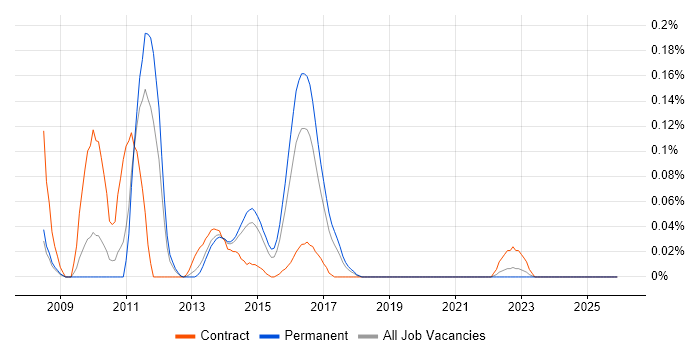 Temenos T24 job vacancy trend in Yorkshire