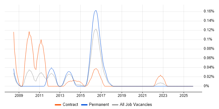 Temenos job vacancy trend in Yorkshire