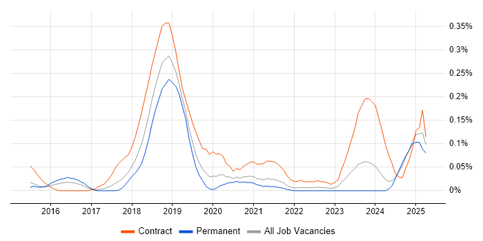 Job vacancy trend for Tenable in Yorkshire