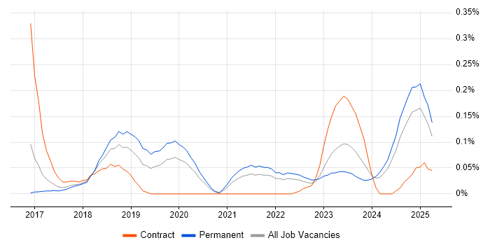 Job vacancy trend for TensorFlow in Yorkshire