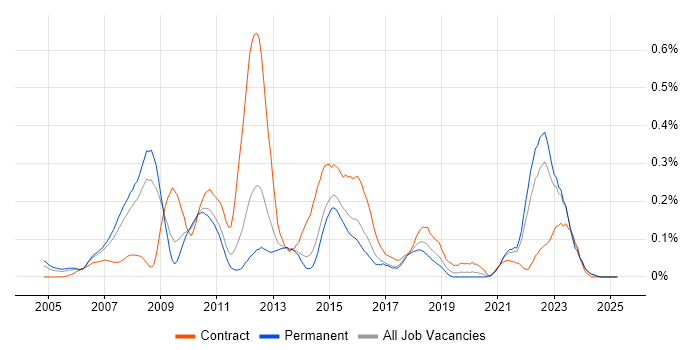 Job vacancy trend for Teradata in Yorkshire Job vacancy trend for Teradata in Yorkshire
