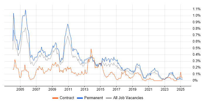 Job vacancy trend for Terminal Services in Yorkshire Job vacancy trend for Terminal Services in Yorkshire