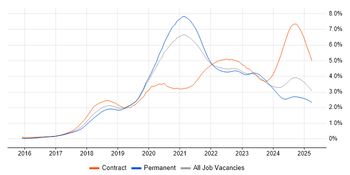 Job vacancy trend for Terraform in Yorkshire Job vacancy trend for Terraform in Yorkshire