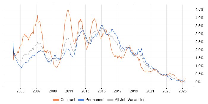 Job vacancy trend for Test Analyst in Yorkshire Job vacancy trend for Test Analyst in Yorkshire