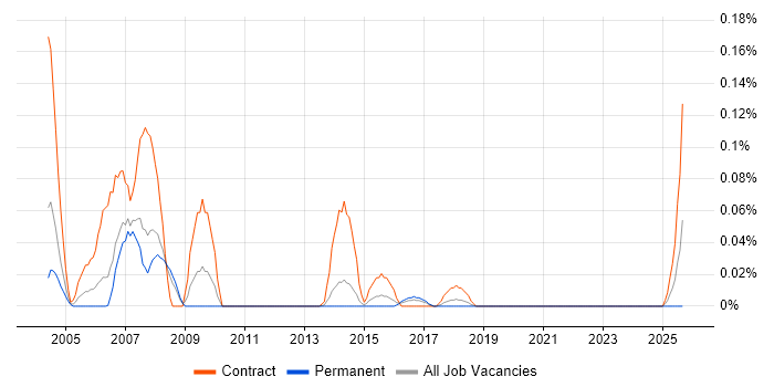 Test and Integration Engineer job vacancy trend in Yorkshire Test and Integration Engineer job vacancy trend in Yorkshire
