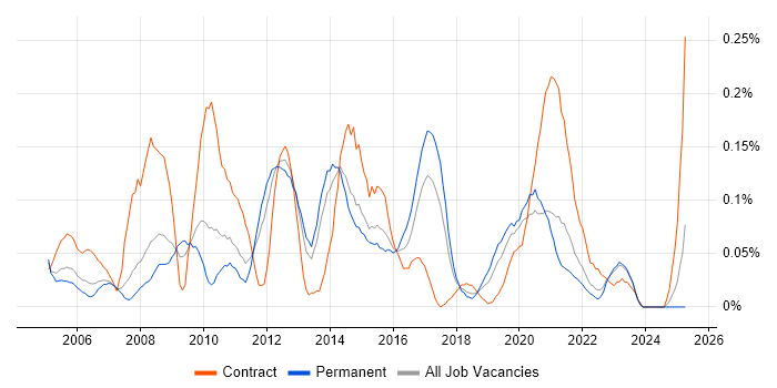 Job vacancy trend for Test Assurance in Yorkshire Job vacancy trend for Test Assurance in Yorkshire
