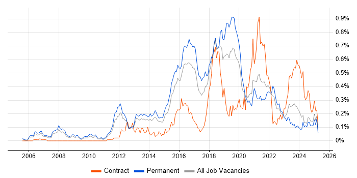 Job vacancy trend for Test Automation Engineer in Yorkshire Job vacancy trend for Test Automation Engineer in Yorkshire