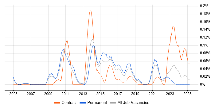 Job vacancy trend for Test Automation Manager in Yorkshire Job vacancy trend for Test Automation Manager in Yorkshire