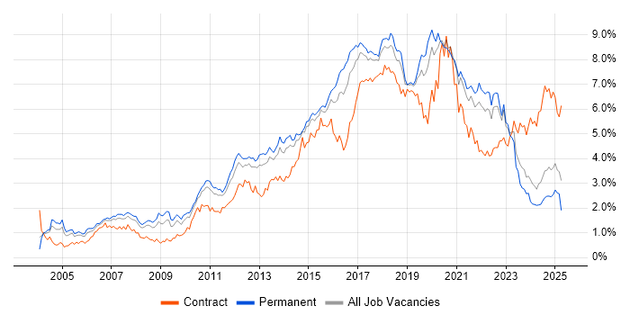Job vacancy trend for Test Automation in Yorkshire Job vacancy trend for Test Automation in Yorkshire