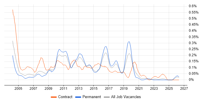 Test Consultant job vacancy trend in Yorkshire