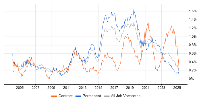 Job vacancy trend for Test Engineer in Yorkshire Job vacancy trend for Test Engineer in Yorkshire
