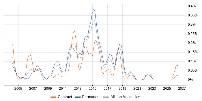 Test Harness job vacancy trend in Yorkshire