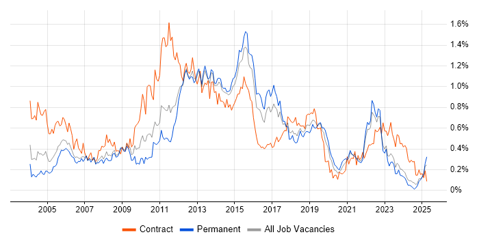 Job vacancy trend for Test Management in Yorkshire Job vacancy trend for Test Management in Yorkshire