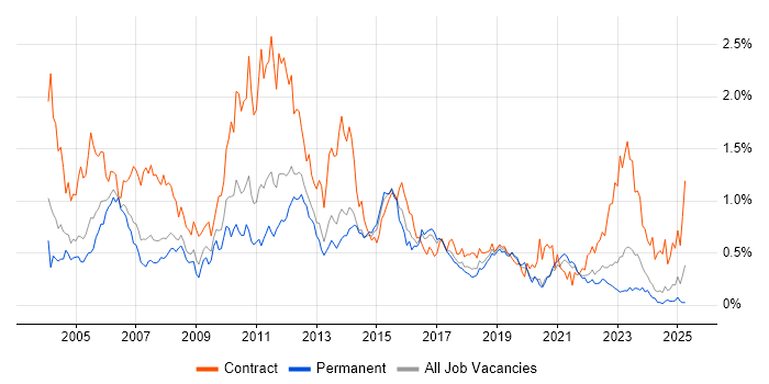 Job vacancy trend for Test Manager in Yorkshire