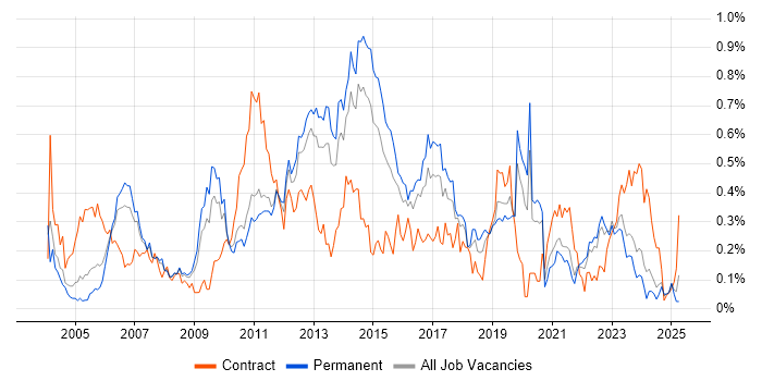 Job vacancy trend for Test Planning in Yorkshire