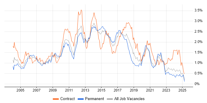 Job vacancy trend for Test Scripting in Yorkshire Job vacancy trend for Test Scripting in Yorkshire