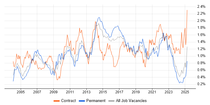 Job vacancy trend for Test Strategy in Yorkshire Job vacancy trend for Test Strategy in Yorkshire