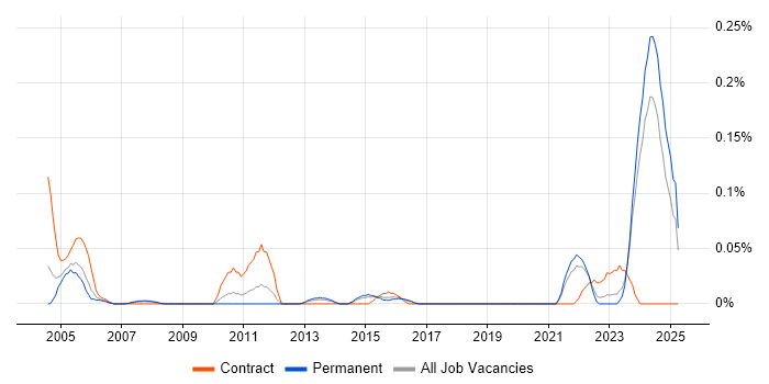 Job vacancy trend for Test Technician in Yorkshire Job vacancy trend for Test Technician in Yorkshire