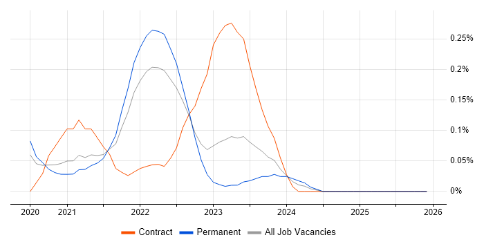 TestCafe job vacancy trend in Yorkshire