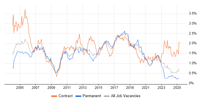 Job vacancy trend for Tester in Yorkshire