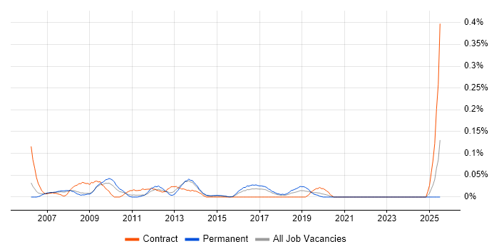 Job vacancy trend for Testing Consultant in Yorkshire Job vacancy trend for Testing Consultant in Yorkshire