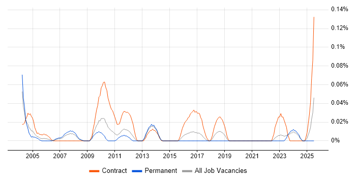 Job vacancy trend for Testing Project Manager in Yorkshire Job vacancy trend for Testing Project Manager in Yorkshire