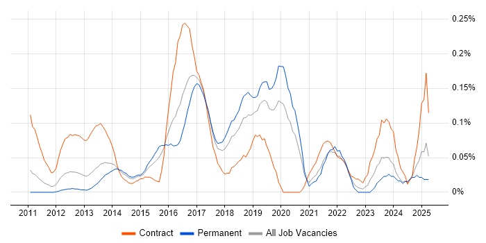Job vacancy trend for TestNG in Yorkshire Job vacancy trend for TestNG in Yorkshire
