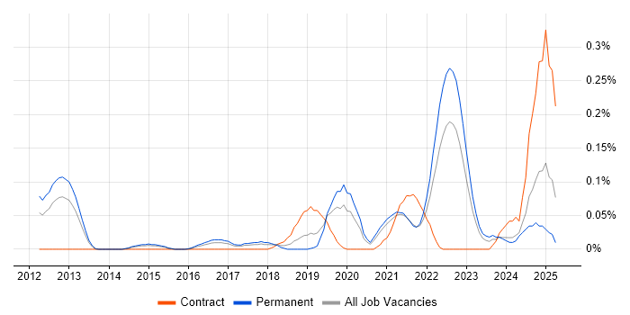 Job vacancy trend for TestRail in Yorkshire Job vacancy trend for TestRail in Yorkshire