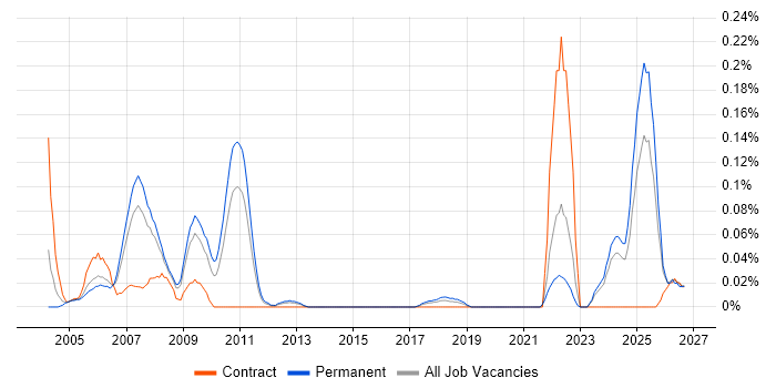 TETRA job vacancy trend in Yorkshire