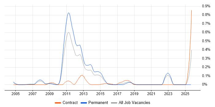 Thales job vacancy trend in Yorkshire