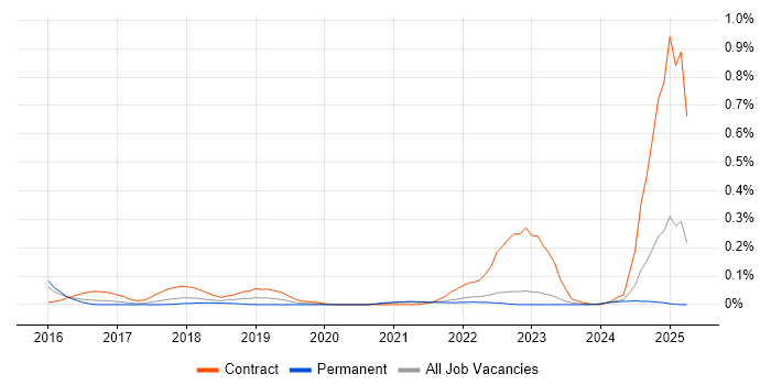 Job vacancy trend for The Twelve-Factor App in Yorkshire
